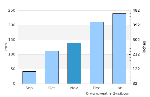Tanabi average rain in November