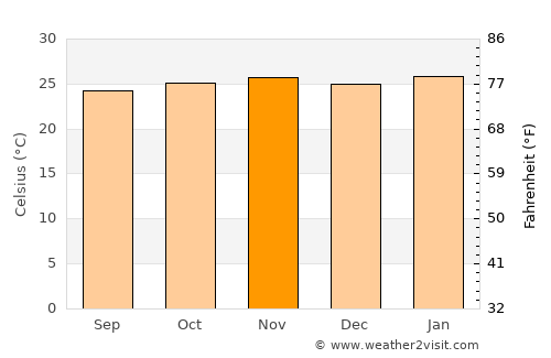Tanabi average temperature in November