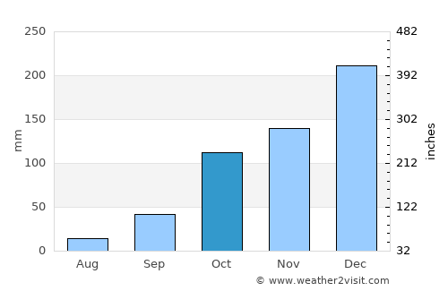 Tanabi average rain in October