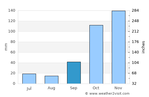 Tanabi average rain in September