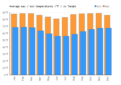 Tanabi average minimum / maximum temperatures (Fahrenheit)