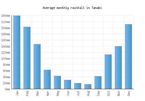 Tanabi monthly rainfall chart (mm)