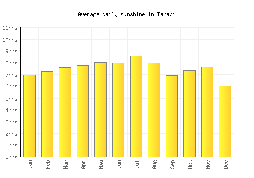 Tanabi average daily sunshine chart