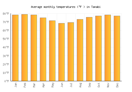 Tanabi average temperature chart (Fahrenheit)