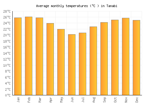 Tanabi average temperature chart (Celsius)
