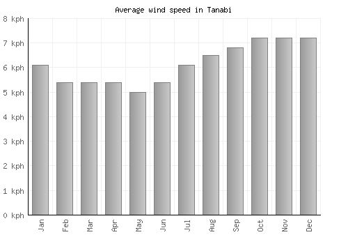 Tanabi average winspeed by month (km/h)