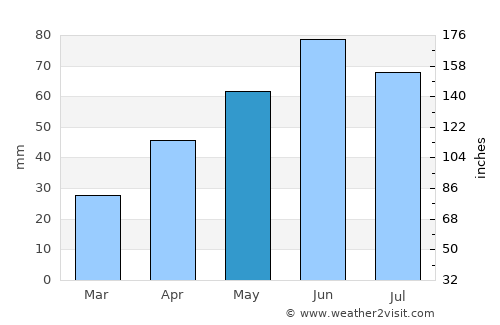 Tanacu average rain in May