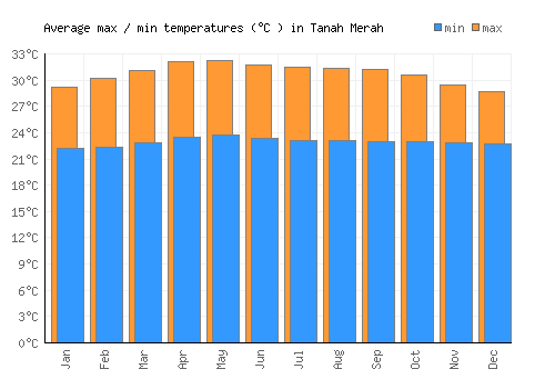 Tanah Merah average minimum / maximum temperatures (Celsius)