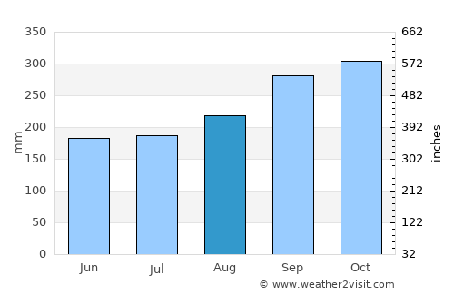 Tanah Merah average rain in August