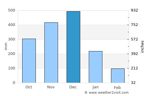Tanah Merah average rain in December
