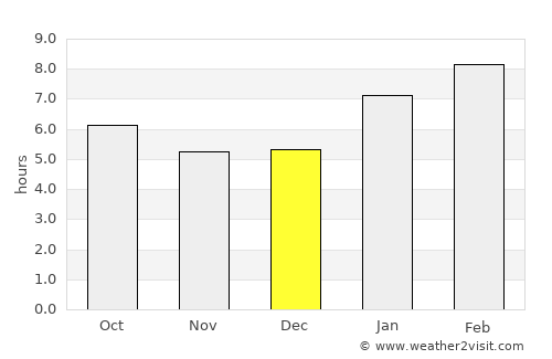 Tanah Merah average rain in December