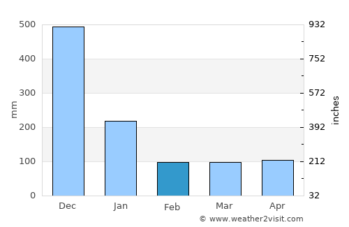 Tanah Merah average rain in February