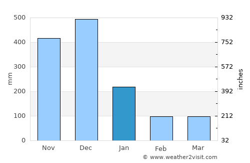 Tanah Merah average rain in January