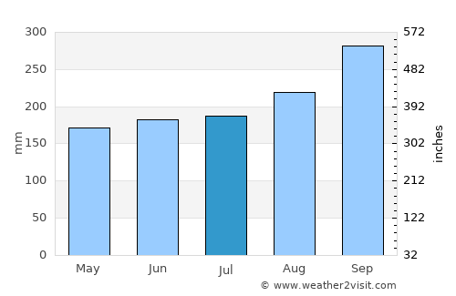 Tanah Merah average rain in July