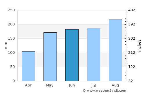 Tanah Merah average rain in June