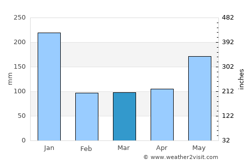 Tanah Merah average rain in March