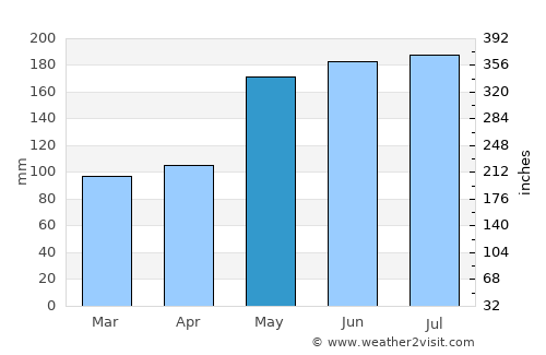 Tanah Merah average rain in May