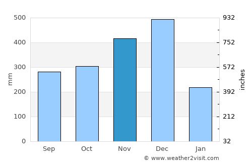 Tanah Merah average rain in November