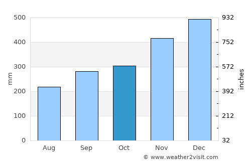 Tanah Merah average rain in October