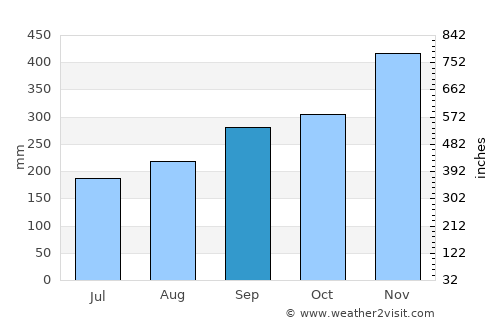 Tanah Merah average rain in September