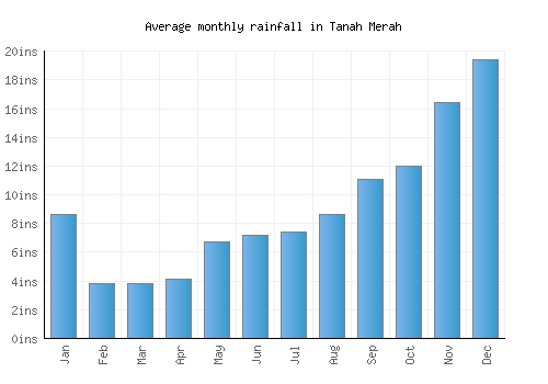 Tanah Merah monthly rainfall chart (inches)