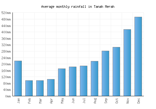 Tanah Merah monthly rainfall chart (mm)