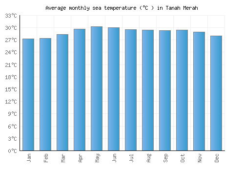 Tanah Merah average sea temperature chart (Celsius)