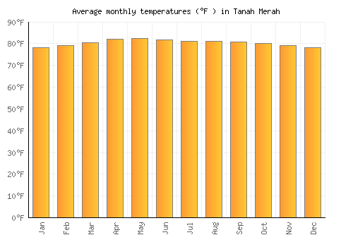 Tanah Merah average temperature chart (Fahrenheit)