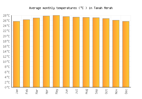 Tanah Merah average temperature chart (Celsius)