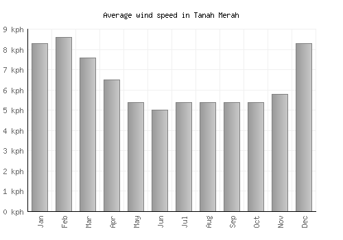 Tanah Merah average winspeed by month (km/h)