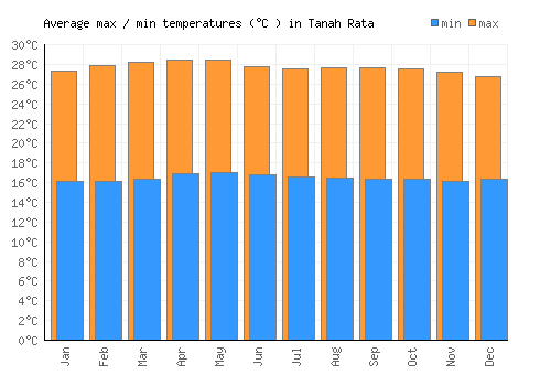 Tanah Rata average minimum / maximum temperatures (Celsius)