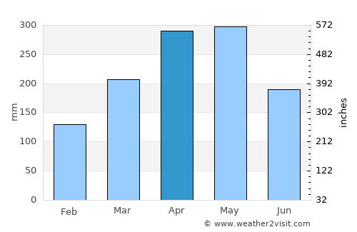 Tanah Rata average rain in April