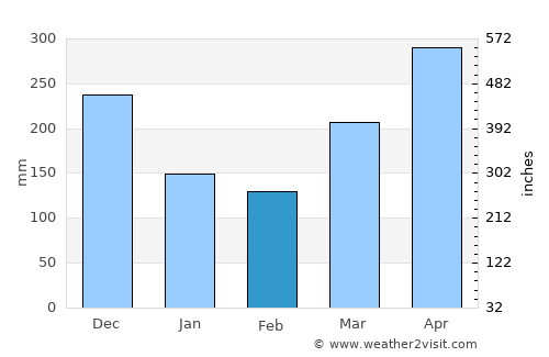 Tanah Rata average rain in February