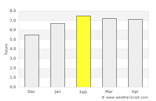 Tanah Rata average rain in February