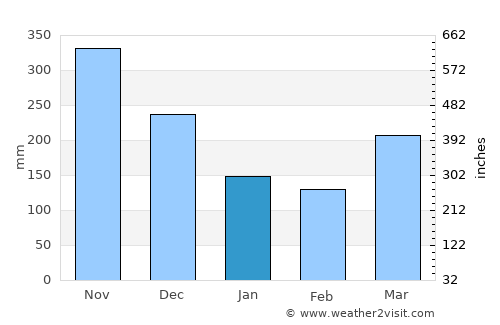 Tanah Rata average rain in January