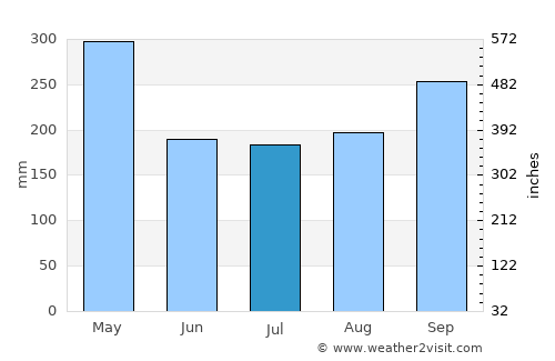 Tanah Rata average rain in July
