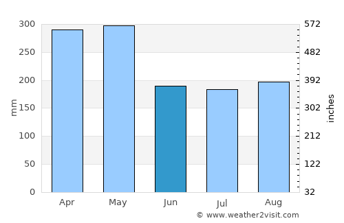 Tanah Rata average rain in June