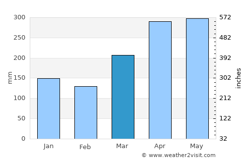 Tanah Rata average rain in March