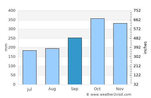 Tanah Rata average rain in September