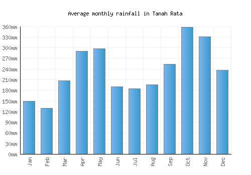Tanah Rata monthly rainfall chart (mm)