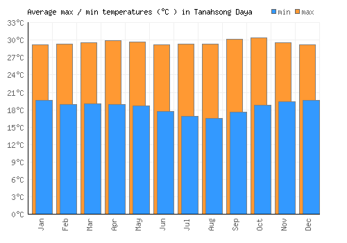 Tanahsong Daya average minimum / maximum temperatures (Celsius)