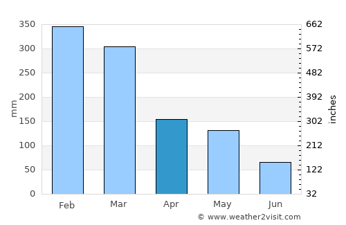 Tanahsong Daya average rain in April