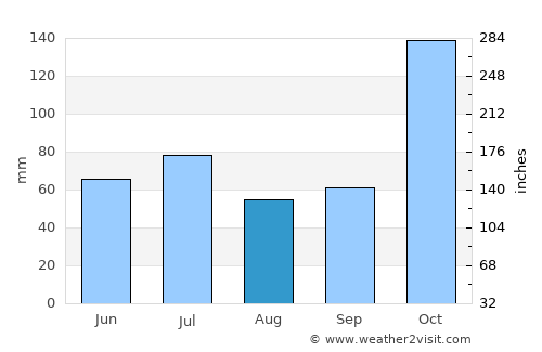 Tanahsong Daya average rain in August