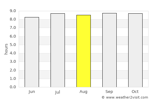 Tanahsong Daya average rain in August