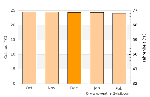 Tanahsong Daya average temperature in December