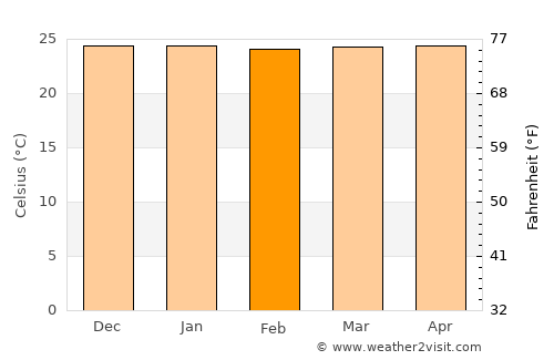 Tanahsong Daya average temperature in February