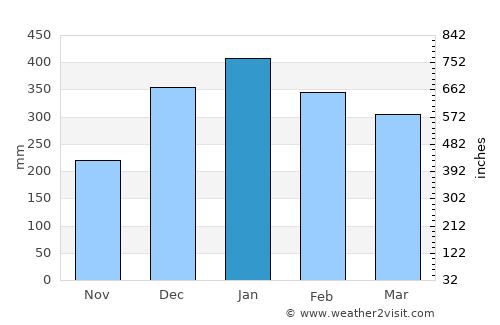 Tanahsong Daya average rain in January