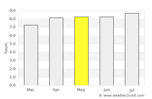 Tanahsong Daya average rain in May