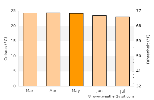 Tanahsong Daya average temperature in May