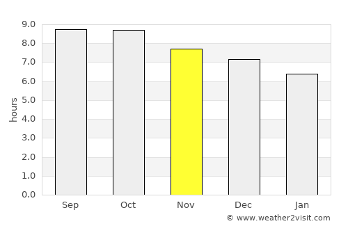 Tanahsong Daya average rain in November